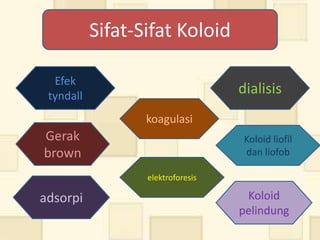 Sifat-Sifat Koloid

  Efek
 tyndall
                                   dialisis
                  koagulasi
Gerak                               Koloid liofil
brown                               dan liofob

                  elektroforesis

adsorpi                             Koloid
                                   pelindung
 