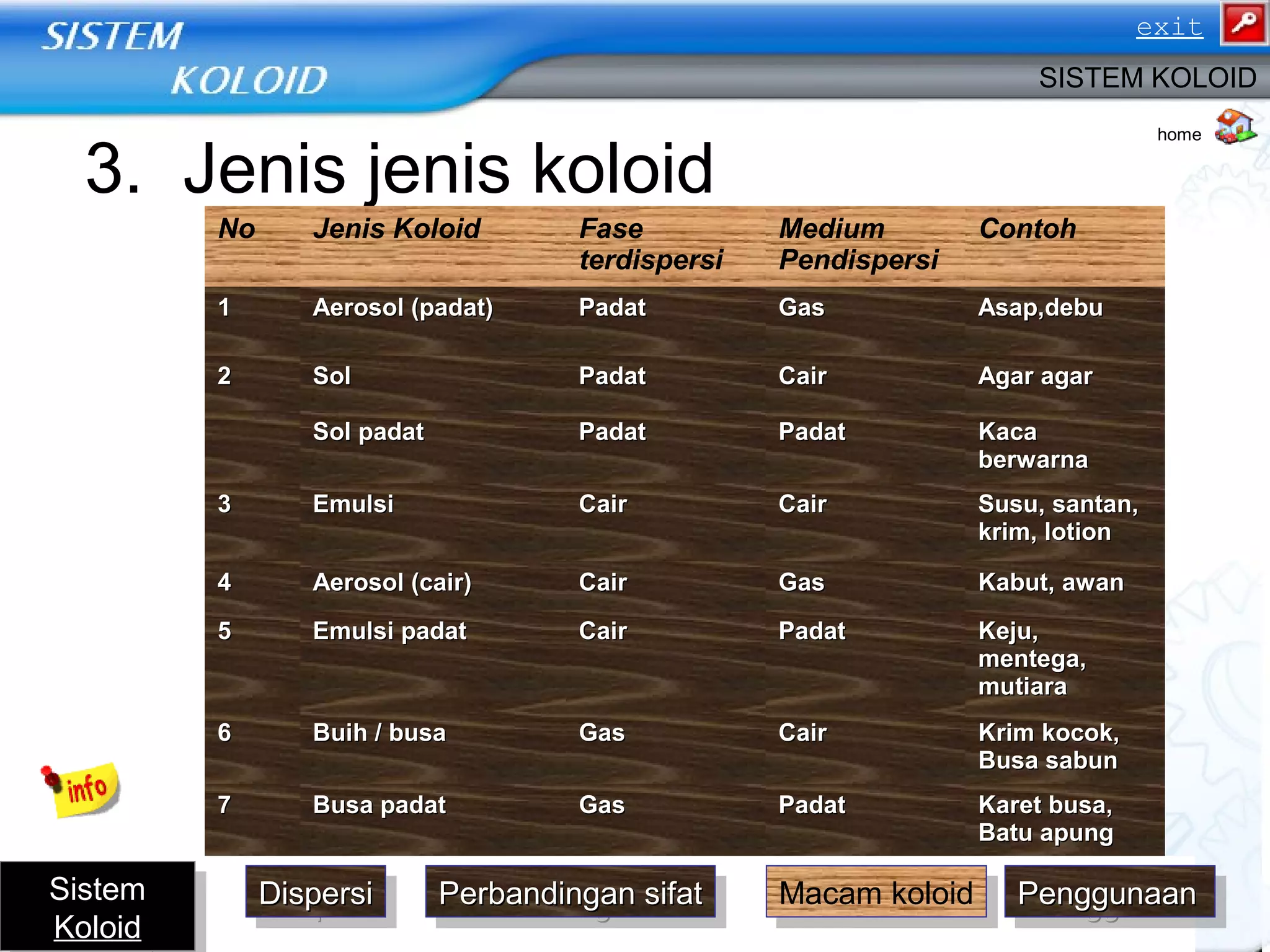 3. Jenis jenis koloid
No Jenis Koloid Fase
terdispersi
Medium
Pendispersi
Contoh
11 Aerosol (padat)Aerosol (padat) PadatPadat GasGas Asap,debuAsap,debu
22 SolSol PadatPadat CairCair Agar agarAgar agar
Sol padatSol padat PadatPadat PadatPadat KacaKaca
berwarnaberwarna
33 EmulsiEmulsi CairCair CairCair Susu, santan,Susu, santan,
krim, lotionkrim, lotion
44 Aerosol (cair)Aerosol (cair) CairCair GasGas Kabut, awanKabut, awan
55 Emulsi padatEmulsi padat CairCair PadatPadat Keju,Keju,
mentega,mentega,
mutiaramutiara
66 Buih / busaBuih / busa GasGas CairCair Krim kocok,Krim kocok,
Busa sabunBusa sabun
77 Busa padatBusa padat GasGas PadatPadat Karet busa,Karet busa,
Batu apungBatu apung
PenggunaanPenggunaanPenggunaanPenggunaanDispersiDispersiDispersiDispersi Macam koloidMacam koloidPerbandingan sifatPerbandingan sifatPerbandingan sifatPerbandingan sifatSistemSistem
KoloidKoloid
SistemSistem
KoloidKoloid
home
SISTEM KOLOID
exit
 