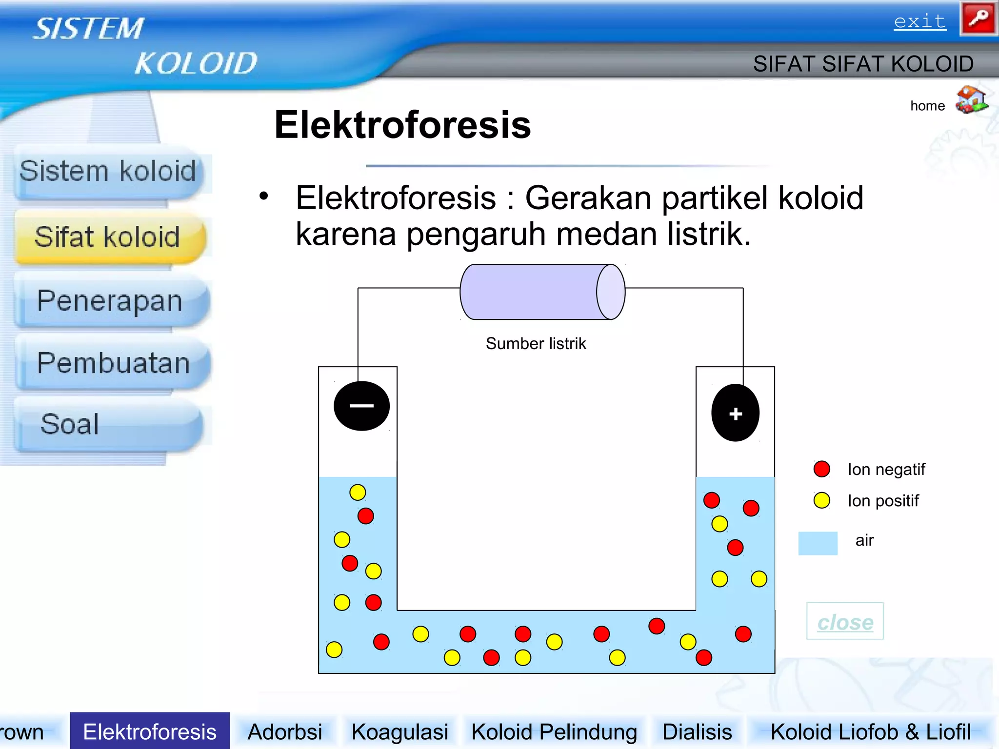 Elektroforesis
• Elektroforesis : Gerakan partikel koloid
karena pengaruh medan listrik.
• Manfaat :
– Untuk menentukan Muatan susu
partokel koloid
– Untuk memproduksi barang industri dan
karet
– Mengurangi pencemaran udara dengan
pengendap elektrostatika
Koloid Liofob & LiofilDialisisKoloid PelindungKoagulasiAdorbsiElektroforesisrown
SIFAT SIFAT KOLOID
+
close
Sumber listrik
Ion negatif
Ion positif
air
home
exit
 
