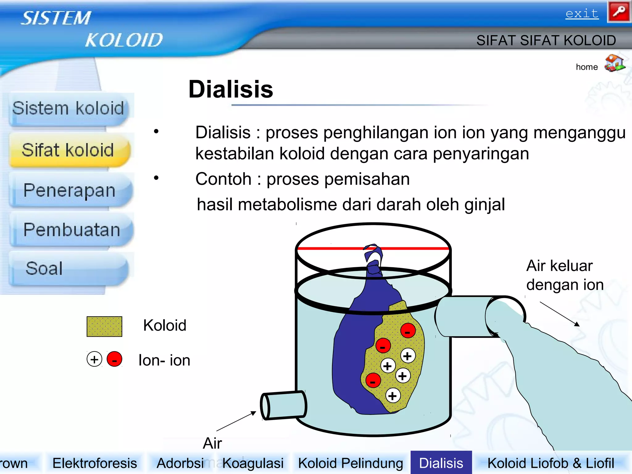 • Dialisis : proses penghilangan ion ion yang menganggu
kestabilan koloid dengan cara penyaringan
• Contoh : proses pemisahan
hasil metabolisme dari darah oleh ginjal
+
+
+
+
-
-
-
Air
masuk
Air keluar
dengan ion
-+
Koloid
Ion- ion
Dialisis
Koloid Liofob & LiofilDialisisKoloid PelindungKoagulasiAdorbsiElektroforesisrown
SIFAT SIFAT KOLOID
home
exit
 