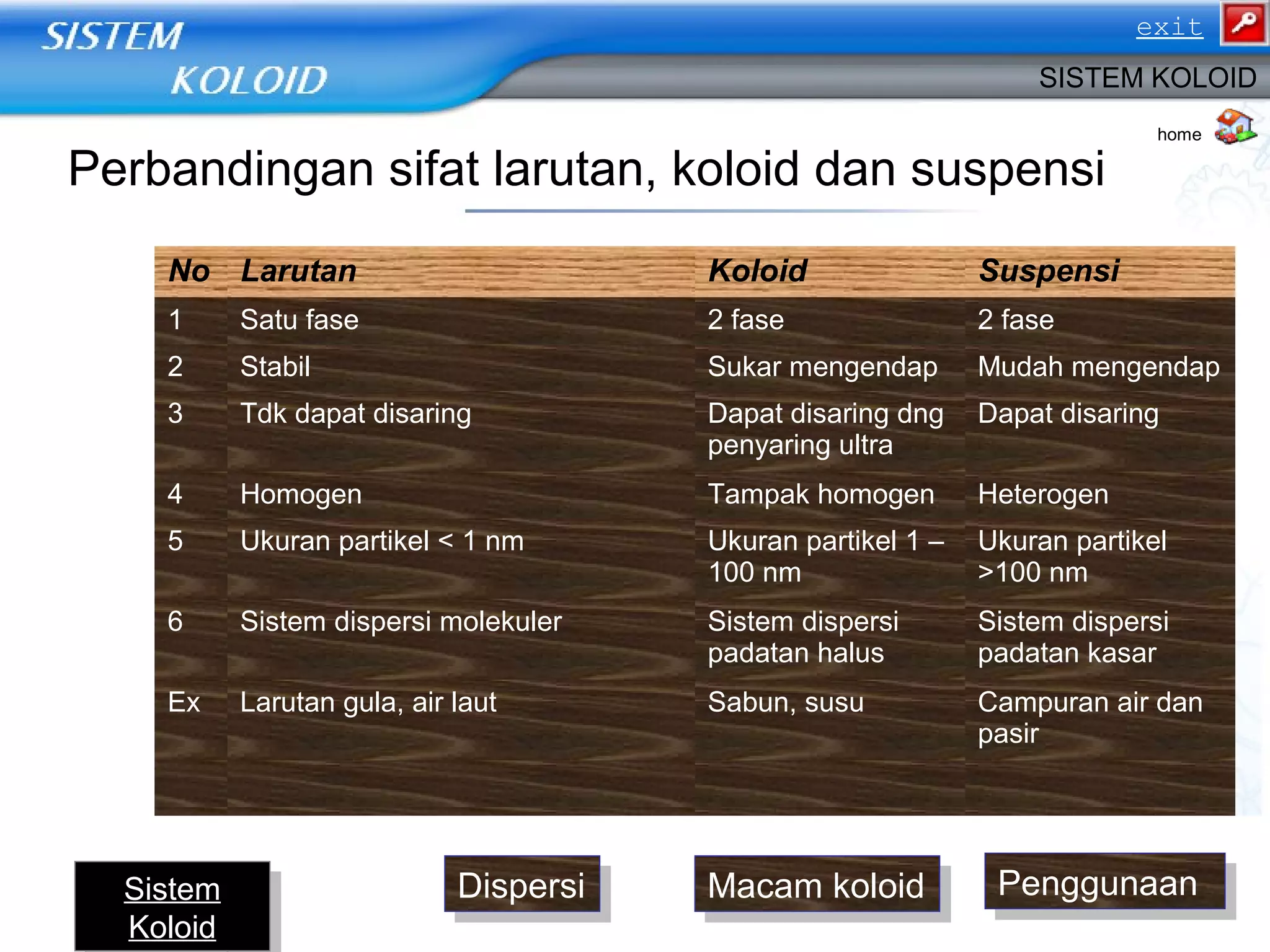 Perbandingan sifat larutan, koloid dan suspensi
No Larutan Koloid Suspensi
1 Satu fase 2 fase 2 fase
2 Stabil Sukar mengendap Mudah mengendap
3 Tdk dapat disaring Dapat disaring dng
penyaring ultra
Dapat disaring
4 Homogen Tampak homogen Heterogen
5 Ukuran partikel < 1 nm Ukuran partikel 1 –
100 nm
Ukuran partikel
>100 nm
6 Sistem dispersi molekuler Sistem dispersi
padatan halus
Sistem dispersi
padatan kasar
Ex Larutan gula, air laut Sabun, susu Campuran air dan
pasir
home
SISTEM KOLOID
PenggunaanPenggunaanDispersiDispersi Macam koloidMacam koloidSistemSistem
KoloidKoloid
SistemSistem
KoloidKoloid
exit
 