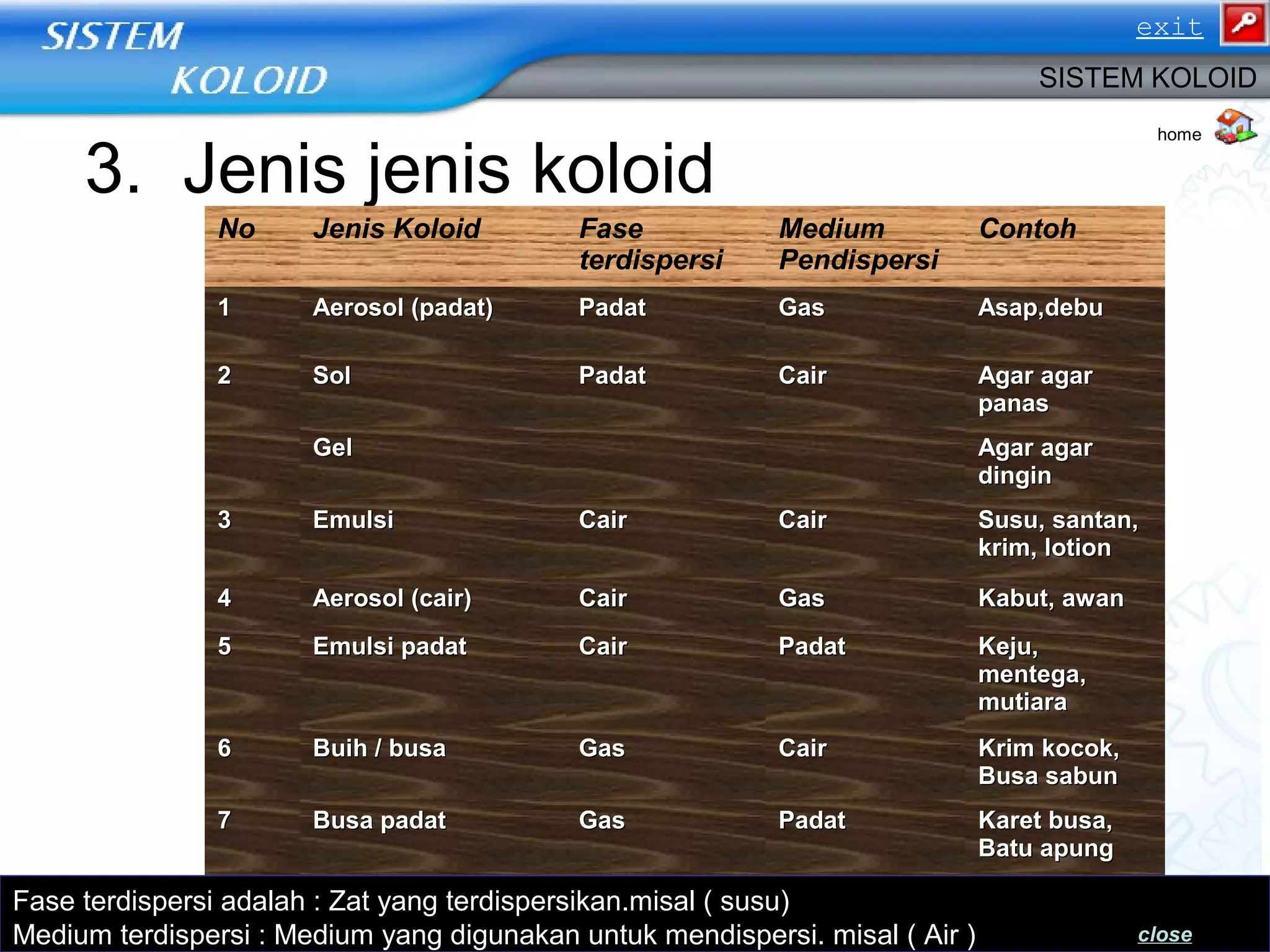 3. Jenis jenis koloid
No Jenis Koloid Fase
terdispersi
Medium
Pendispersi
Contoh
11 Aerosol (padat)Aerosol (padat) PadatPadat GasGas Asap,debuAsap,debu
22 SolSol PadatPadat CairCair Agar agarAgar agar
panaspanas
GelGel Agar agarAgar agar
dingindingin
33 EmulsiEmulsi CairCair CairCair Susu, santan,Susu, santan,
krim, lotionkrim, lotion
44 Aerosol (cair)Aerosol (cair) CairCair GasGas Kabut, awanKabut, awan
55 Emulsi padatEmulsi padat CairCair PadatPadat Keju,Keju,
mentega,mentega,
mutiaramutiara
66 Buih / busaBuih / busa GasGas CairCair Krim kocok,Krim kocok,
Busa sabunBusa sabun
77 Busa padatBusa padat GasGas PadatPadat Karet busa,Karet busa,
Batu apungBatu apung
Sistem KoloidSistem KoloidSistem KoloidSistem Koloid
home
SISTEM KOLOID
Sistem KoloidSistem KoloidSistem KoloidSistem KoloidFase terdispersi adalah : Zat yang terdispersikan.misal ( susu)
Medium terdispersi : Medium yang digunakan untuk mendispersi. misal ( Air ) close
exit
 