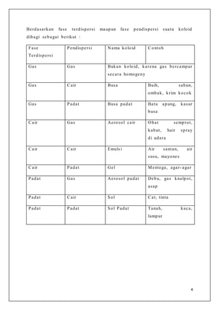 4
Berdasarkan fase terdispersi maupun fase pendispersi suatu koloid
dibagi sebagai berikut :
Fase
Terdispersi
Pendispersi N ama koloid Contoh
Gas Gas Bukan koloid, karena gas bercampur
secara homogeny
Gas Cair Busa Buih, sabun,
ombak, krim kocok
Gas Padat Busa padat Batu apung, kasur
busa
Cair Gas Aerosol cair O bat semprot,
kabut, hair spray
di udara
Cair Cair Emuls i Air santan, air
susu, mayones
Cair Padat Gel Mentega, agar- agar
Padat Gas Aerosol padat Debu, gas knalpot,
asap
Padat Cair Sol Cat, tinta
Padat Padat Sol Padat Tanah, kaca,
lumpur
 