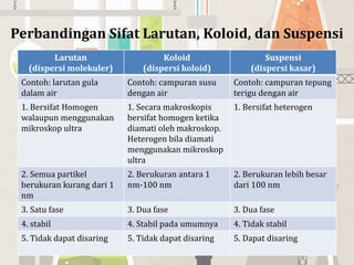 Perbandingan Sifat Larutan, Koloid, dan Suspensi
Larutan
(dispersi molekuler)
Koloid
(dispersi koloid)
Suspensi
(dispersi kasar)
Contoh: larutan gula
dalam air
Contoh: campuran susu
dengan air
Contoh: campuran tepung
terigu dengan air
1. Bersifat Homogen
walaupun menggunakan
mikroskop ultra
1. Secara makroskopis
bersifat homogen ketika
diamati oleh makroskop.
Heterogen bila diamati
menggunakan mikroskop
ultra
1. Bersifat heterogen
2. Semua partikel
berukuran kurang dari 1
nm
2. Berukuran antara 1
nm-100 nm
2. Berukuran lebih besar
dari 100 nm
3. Satu fase 3. Dua fase 3. Dua fase
4. stabil 4. Stabil pada umumnya 4. Tidak stabil
5. Tidak dapat disaring 5. Tidak dapat disaring 5. Dapat disaring
 