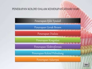 PENERAPAN KOLOID DALAM KEHIDUPAN SEHARI HARI
Penerapan Efek Tyndall
Penerapan Gerak Brown
Penerapan Dialisis
Penerapan Koagulasi
Penerapan Elektroforesis
Penerapan Koloid Pelindung
Penerapan Adsorpsi
 