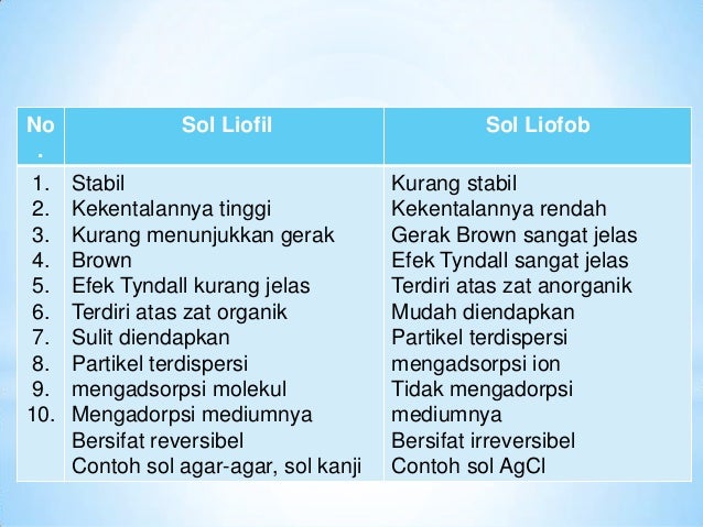 Koloid By Rizkina Hayati