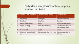 Perbedaan karekteristik antara suspensi,
larutan, dan koloid
No
.
Dispersi Kasar (Suspensi) Dispersi Halus (Larutan) Dispersi koloid
1 Heterogen Homogen Tampak Homogen
2 Dua fase Satu fase Dua fase
3 Keruh ada endapan Jernih Keruh tanpa endapan
4 Dapat disaring Tidak dapat disaring Dapat disarin dengan
kertas saring ultra
5 Tidak stabil Stabil Stabil
6 Diameter partikel >10-5
cm
Diameter partikel <10-7 cm Diameter partikel 10-7 -
10-5 cm
 