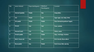 No Jenis Koloid Fase terdispersi Medium
Pendispersi
Contoh
1 Aerosol (padat) Padat Gas Asap,debu
2 Sol Padat Cair Agar agar, cat, kanji, tinta
3 Sol padat Padat Padat Kaca berwarna,paduan logam
3 Emulsi Cair Cair Susu, santan
5 Aerosol (cair) Cair Gas Kabut, awan
6 Emulsi padat Cair Padat Keju, mentega, mutiara
7 Buih / busa cair Gas Cair Krim kocok, Busa sabun
8 Busa padat Gas Padat Karet busa, Batu apung
 