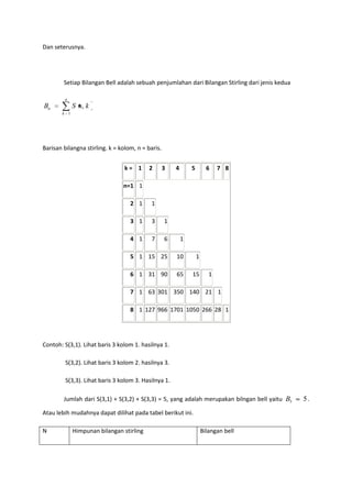 Dan seterusnya.




        Setiap Bilangan Bell adalah sebuah penjumlahan dari Bilangan Stirling dari jenis kedua

         n
Bn           S n, k
       k 1




Barisan bilangna stirling. k = kolom, n = baris.


                                 k= 1      2       3   4       5         6    7 8

                                n=1 1

                                   2 1      1

                                   3 1      3      1

                                   4 1      7      6       1

                                   5 1 15 25           10          1

                                   6 1 31 90           65      15         1

                                   7 1 63 301 350 140 21 1

                                   8 1 127 966 1701 1050 266 28 1




Contoh: S(3,1). Lihat baris 3 kolom 1. hasilnya 1.

         S(3,2). Lihat baris 3 kolom 2. hasilnya 3.

         S(3,3). Lihat baris 3 kolom 3. Hasilnya 1.

        Jumlah dari S(3,1) + S(3,2) + S(3,3) = 5, yang adalah merupakan bilngan bell yaitu B3    5.
Atau lebih mudahnya dapat dilihat pada tabel berikut ini.

N            Himpunan bilangan stirling                                Bilangan bell
 