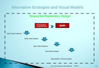 Sequential Exploratory Design
QUAL Data Collection
QUAL Data Analysis
Quan Data Collection
Quan Data Analysis
Interpretation of Entre Analysis
10/06/15 10Elham Ahmadnezhad. Mixed Methods
 
