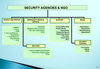 42
SEARCH AND RESCUE SUPPORT
WELFARE
MEDIAEMERGENCY MEDICAL
SERVICE
 SMART
 Police
 ATM
 Fire and Rescue
Department
 Civil Defence
Department
 ETC
Hospital
Malaysia Red Crescent
St. John Ambulance
ETC
Information
Department
Broadcasting
Department
Local Authorities
Public Works
Department
Telephone Board
Electricity Board
The Army
The Police
ETC
Social Welfare Department
Voluntary Organisation
ETC
SECURITY
CONTROL
The Police
RELA
ETC
SECURITY AGENCIES & NGO
 
