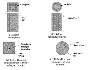 Pengikat
12” –
24”
(a). Kolom
bersengkang
Pitch 2” – 3”
Spiral
(b). Kolom
bersengkang spiral
Spiral dan
tulangan
tambahan
Baja
Profil
Diisi /
dicor beton
Pipa baja /
besi
(c). Kolom Komposit
dengan tulangan tambah +
tulangan ikat spiral
(d). Kolom Komposit
(baja menyelubungi
inti beton)
 