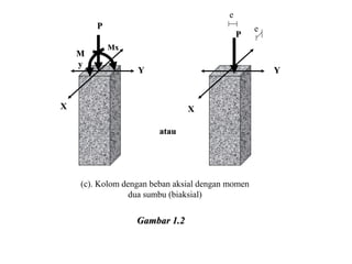 e
P
e
X
Y
P
M
y
Mx
X
Y
atau
(c). Kolom dengan beban aksial dengan momen
dua sumbu (biaksial)
Gambar 1.2
 