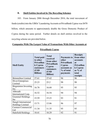 78
B. Shell Entities Involved In The Recycling Schemes
183. From January 2006 through December 2016, the total movement of
funds (credits) into the UBOs’ Laundering Accounts at PrivatBank Cyprus was $470
billion, which amounts to approximately double the Gross Domestic Product of
Cyprus during the same period. Further details on shell entities involved in the
recycling scheme are provided below.
Companies With The Largest Value of Transactions With Other Accounts at
PrivatBank Cyprus
Shell Entity
Total paid
to other
PrivatBan
k Cyprus
customers
(USD
Billion)
Total
received
from other
PrivatBank
Cyprus
customers
(USD
Billion)
Payments to
other
PrivatBank
Cyprus
accounts as
% of total
payments
Receipts
from other
accounts
at
PrivatBan
k Cyprus
as % of
total
receipts
Brimmilton Limited 27.61 27.62 96 96
Divot Enterprises
Limited
25.23 25.2 98 98
Birgminton Investing
Inc.
16.78 16.68 95 95
Albroath
International Corp.
16.52 16.54 94 94
Grammel Holdings
Inc
15.59 15.23 93 91
Hangli International
Holdings Limited
13.71 13.86 96 97
Carnton Commercial
Ltd
11.34 11.35 95 95
Halefield Holdings 10.41 10.29 92 91
 
