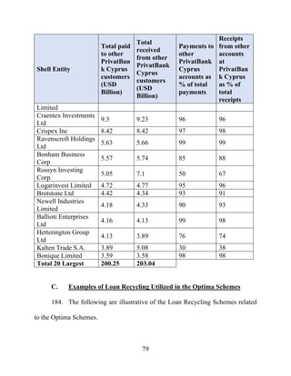 79
Shell Entity
Total paid
to other
PrivatBan
k Cyprus
customers
(USD
Billion)
Total
received
from other
PrivatBank
Cyprus
customers
(USD
Billion)
Payments to
other
PrivatBank
Cyprus
accounts as
% of total
payments
Receipts
from other
accounts
at
PrivatBan
k Cyprus
as % of
total
receipts
Limited
Craentex Investments
Ltd
9.3 9.23 96 96
Crispex Inc 8.42 8.42 97 98
Ravenscroft Holdings
Ltd
5.63 5.66 99 99
Bonham Business
Corp
5.57 5.74 85 88
Rossyn Investing
Corp.
5.05 7.1 50 67
Logarinvest Limited 4.72 4.77 95 96
Brotstone Ltd 4.42 4.34 93 91
Newell Industries
Limited
4.18 4.33 90 93
Ballioti Enterprises
Ltd
4.16 4.13 99 98
Hetterington Group
Ltd
4.13 3.89 76 74
Kalten Trade S.A. 3.89 5.08 30 38
Bonique Limited 3.59 3.58 98 98
Total 20 Largest 200.25 203.04
C. Examples of Loan Recycling Utilized in the Optima Schemes
184. The following are illustrative of the Loan Recycling Schemes related
to the Optima Schemes.
 
