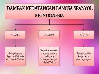 DAMPAK KEDATANGAN BANGSA SPANYOL
KE INDONESIA
AGAMA EKONOMI POLITIK
Penyebaran
Agama Katholik
di daerah Tidore
Terjadi politik
kerjasama
perdagangan
Terjadi transaksi
dagang antara
pedagang
Spanyol dengan
rakyat Tidore
 