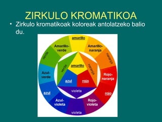 ZIRKULO KROMATIKOA
• Zirkulo kromatikoak koloreak antolatzeko balio
du.
 