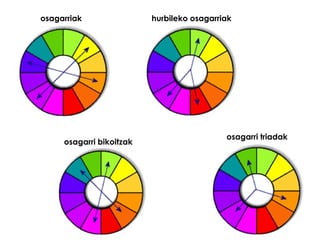 osagarriak                hurbileko osagarriak




                                            osagarri triadak
     osagarri bikoitzak
 