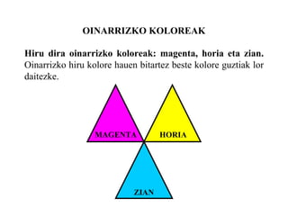 OINARRIZKO KOLOREAK
Hiru dira oinarrizko koloreak: magenta, horia eta zian.
Oinarrizko hiru kolore hauen bitartez beste kolore guztiak lor
daitezke.
MAGENTA HORIA
ZIAN
 