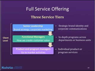 Full Service Offering
                        Three Service Tiers

                  Senior Leadership            – Strategic brand identity and
         Brand strategy, corporate marketing     corporate communications


Client        Functional Managers              – In-depth programs across
Level      How we create customer value          departments or business units


          Product and program managers         – Individual product or
              Go to market activities            program services




                                                                            10
 