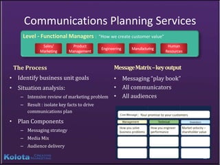 Communications Planning Services
     Level - Functional Managers :          “How we create customer value”
              Sales/          Product                                                Human
                                             Engineering       Manufacturing
             Marketing      Management                                              Resources



 The Process                                       Message Matrix –key output
• Identify business unit goals                     • Messaging “play book”
• Situation analysis:                              • All communicators
    – Intensive review of marketing problem        • All audiences
    – Result : isolate key facts to drive
      communications plan
                                                                   : Your promise to your customers
• Plan Components
                                                       How you solve       How you engineer    Market velocity –
    – Messaging strategy                               business problems   performance         shareholder value
    – Media Mix
    – Audience delivery

                                                                                                             12
 