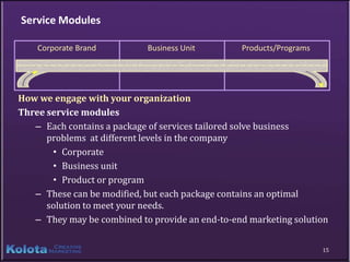 Service Modules

    Corporate Brand         Business Unit        Products/Programs




How we engage with your organization
Three service modules
   – Each contains a package of services tailored solve business
      problems at different levels in the company
       • Corporate
       • Business unit
       • Product or program
   – These can be modified, but each package contains an optimal
      solution to meet your needs.
   – They may be combined to provide an end-to-end marketing solution


                                                                     15
 