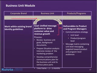 Business Unit Module

     Corporate Brand                Business Unit               Products/Programs




Work within existing brand   Goal: Unified message           Deliverables to Product
identity guidelines          platform to drive               and Program Managers
                             customer value and              • Communications strategy
                             revenue growth                       • Unit level
                             Process:                             • Product/program
                             • Review business unit                  level
                               goals, background
                               documents.                    • Message matrix containing
                                                               unit level messaging
                             • Prepare Situation analysis:     targeted toward product
                               Intensive review of the         and program level
                               marketing problem               audiences
                             • Develop comprehensive
                               communications plan for
                               the business unit and its
                               various piece parts
                             • Time frame – 2 – 3 months
                                                                                           17
 