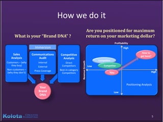 How we do it
                                                                         Are you positioned for maximum
      What is your “Brand DNA” ?                                         return on your marketing dollar?
                                                                                              Profitability
                     Immersion                                                                        High
                                                                                                                     How to
    Sales          Communications    Competitive                                                                    get here?
   Analysis            Audit           Analysis
                                                                               Competitor




                                                        Revenue Growth
Customers – (why       Internal         Direct
    they buy)          External       Competitors                        Low       Competitor
Non-customers –     Press Coverage   Best-in-category
(why they don’t)                       Competitors                                      You                                 High



                                                                                                         Positioning Analysis
                        Your
                       Brand                                                                Low
                       DNA




                                                                                                                                5
 
