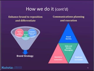 How we do it (cont’d)
Enhance brand to reposition          Communications planning
     and differentiate                   and execution



       Best in           Customer
        Class            Needs and
      Attributes   Brand  Wants
                    DNA                               Brand
                                                     Identity


                                                    Sales and
                                                     Market
                                                    Messaging


      Brand Strategy                  Investors/                Employee
                                     Stakeholders               Communications




                                                                                 6
 