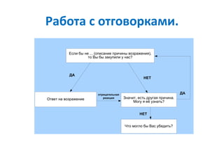 Работа с отговорками.
Если бы не ... (описание причины возражения),
то Вы бы закупили у нас?
ДА
Ответ на возражение
НЕТ
Значит, есть другая причина.
Могу я её узнать?
Что могло бы Вас убедить?
НЕТ
ДАотрицательная
реакция
 