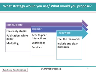 communicate
Feasibility studies
Publication, white
paper
Marketing
Sponsor
Peer to peer
interactions
Workshops
Services
Team work
Feel the teamwork
Include and clear
messages
What strategy would you use/ What would you propose?
Functional TransGenomics
Dr. Demet (Dee) Sag 15
 