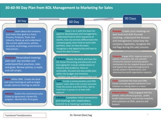 30-60-90 Day Plan from KOL Management to Marketing for Sales
Functional TransGenomics Dr. Demet (Dee) Sag 22
30 Day 60 Day
90 Days
Process: Learn about the company
and make clear goal as a team,
Process, Products, Tools, and
Industry. Ramp up and understand
the current applications, pitches,
accounts, technology, environment,
interactions.
Tools: Utilize CRM . Create the local
and close meetings as well as target
couple national meetings to attend.
Industry: Outline the commitment plan
Create an agreement, Initiate KOL
program, Identify KOLs fit to goals
Products: Personalized meetings
with each key member and
understand their practices, roles
and goals. Review pitches, e-mails,
and call scripts.
Industry: Complete initial connections
and meetings with stakeholders.
Commit to a meeting/ workshop.
Products: Master the pitch and have the
list. Know the pricing and discounts and
leveraging for mutual collaborations in
industry and academia. Have an
actionable, focused and executable plan
within the budget and timelines
- Validate and confirm opportunities and
close initial deals with the management.
Strategize the KOL interaction and order
Tools: Create a communication and CRM
system. Learn who is the current accounts.
Track the actions and initial KOLs. Opt to
meet hem in person or at least with
webcam.
Process: Have 1 on 1 with the team for
pipeline development and management,
understand how to drive sequence of
events, how my services differentiate the
company goals, learn how to work with
partners, clear on how the team
recognize a real opportunity and how to
move the deal forward.
Industry/Client: Fully engaged with the
actions with advocacy groups, public
health department, community hospitals,
and customers at CROs, pharma and
biotech
Process: Create 1on1 meetings on
deal level and skills focused
coaching, understand the forecast
and management, know how the
company negotiates, recognize the
red flags during the sale/ process.
Products: Engage KOLs, organize events for
patient, healthcare, lab, and scientific
community Improve consented patient
involvement for the targeted disease profile
and expand the regions through ground
rounds, patient oriented events, and
advocacy/non-profit organization supports.
Tools: Customize the tools and CRM.
Create mutually agreed milestones from
initiation to closing deals as a team.
 