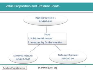 Functional TransGenomics Dr. Demet (Dee) Sag
Show
1. Public Health Impact
2. Investors Pay for the Invention
Healthcare pressure :
BENEFIT-RISK
Technology Pressure:
INNOVATION
Economics Pressure:
BENEFIT-COST
Value Proposition and Pressure Points
8
 
