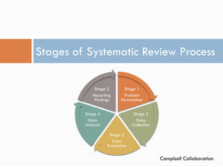 Stages of Systematic Review Process 
Stage 1 
Problem Formulation 
Stage 2 
Data Collection 
Stage 3 
Data Evaluation 
Stage 4 
Data Analysis 
Stage 5 
Reporting Findings 
Campbell Collaboration  