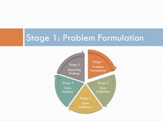 Stage 1: Problem Formulation 
Stage 2 
Data Collection 
Stage 3 Data Collection 
Stage 4 
Data Analysis 
Stage 5 
Reporting Findings 
Stage 1 Problem Formulation  
