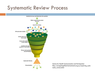 Systematic Review Process 
Centre for Health Communication and Participation 
http://navigatingeffectivetreatments.org.au/exploring_systematic_reviews.html  