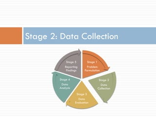 Stage 2: Data Collection 
Stage 1 Problem Formulation 
Stage 3 
Data Evaluation 
Stage 4 Data Analysis 
Stage 5 
Reporting Findings 
Stage 2 Data Collection  