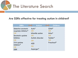 The Literature Search 
SSRIs 
Autism 
Children 
Selective serotonin reuptake inhibitor* 
OR 
Serotonin update Inhibitor 
OR 
5-ht update inhibitor* 
OR 
SSRI 
Autis* 
OR 
Infantile autism 
OR 
Autistic disorder 
OR 
ASD 
OR 
Asperger* 
Child* 
OR 
Infan* 
OR 
Todder* 
OR 
Preschool* 
Are SSRIs effective for treating autism in children? 
AND 
AND  
