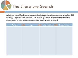 The Literature Search 
What are the effective pre-graduation interventions (programs, strategies, skill training, etc) aimed at persons with autism spectrum disorders that result in employment in mainstream competitive employment settings? 
Autism 
Age 
Intervention 
Employment 
AND 
AND 
AND  