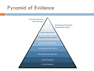 Pyramid of Evidence 
In Vitro Research 
Animal Research 
Ideas, Editorials, Opinions 
Case Reports, Case Series 
Case-Controlled Studies 
Prospective Cohort Studies 
Quasi-Experimental 
Randomized Controlled Double Blind Studies 
Systematic Reviews, Meta-Analyses  