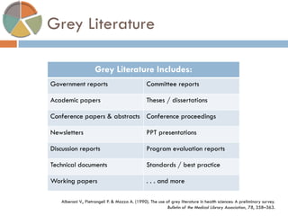 Grey Literature 
Grey Literature Includes: 
Government reports 
Committee reports 
Academic papers 
Theses / dissertations 
Conference papers & abstracts 
Conference proceedings 
Newsletters 
PPT presentations 
Discussion reports 
Program evaluation reports 
Technical documents 
Standards / best practice 
Working papers 
. . . and more 
Alberani V., Pietrangeli P. & Mazza A. (1990). The use of grey literature in health sciences: A preliminary survey. 
Bulletin of the Medical Library Association, 78, 358–363.  