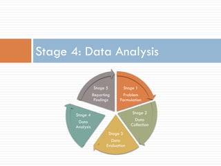 Stage 4: Data Analysis 
Stage 1 
Problem Formulation 
Stage 2 
Data Collection 
Stage 3 
Data Evaluation 
Stage 5 
Reporting Findings 
Stage 4 Data Analysis  
