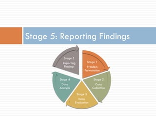 Stage 5: Reporting Findings 
Stage 1 
Problem Formulation 
Stage 2 
Data Collection 
Stage 3 
Data Evaluation 
Stage 4 
Data Analysis 
Stage 5 Reporting Findings  