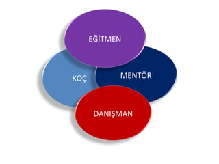 EĞİTMEN

KOÇ

MENTÖR

DANIŞMAN

 