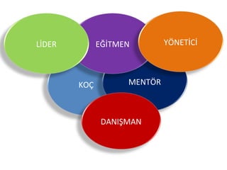 LİDER

EĞİTMEN

KOÇ

MENTÖR

DANIŞMAN

YÖNETİCİ

 