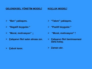 GELENEKSEL YÖNETİM MODELİ “ Ben” yaklaşımı. “ Negatif duygular.” “ Moral, motivasyon” Çalışanın fikri satın alması zor. Çabuk karar.  KOÇLUK MODELİ “ Takım” yaklaşımı. “ Pozitif duygular.” “ Moral, motivasyon” Çalışanın fikri benimsemesi daha kolay. Zaman alır.  