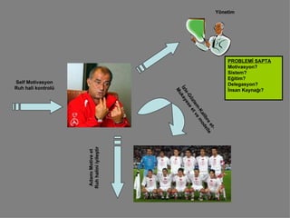 Self Motivasyon Ruh hali kontrolü Yönetim Adamı Motive et Ruh halini iyileştir PROBLEMİ SAPTA Motivasyon? Sistem? Eğitim? Delegasyon? İnsan Kaynağı? İzle-Gözlem-Kalibre et-Mukayese et ve modelle 