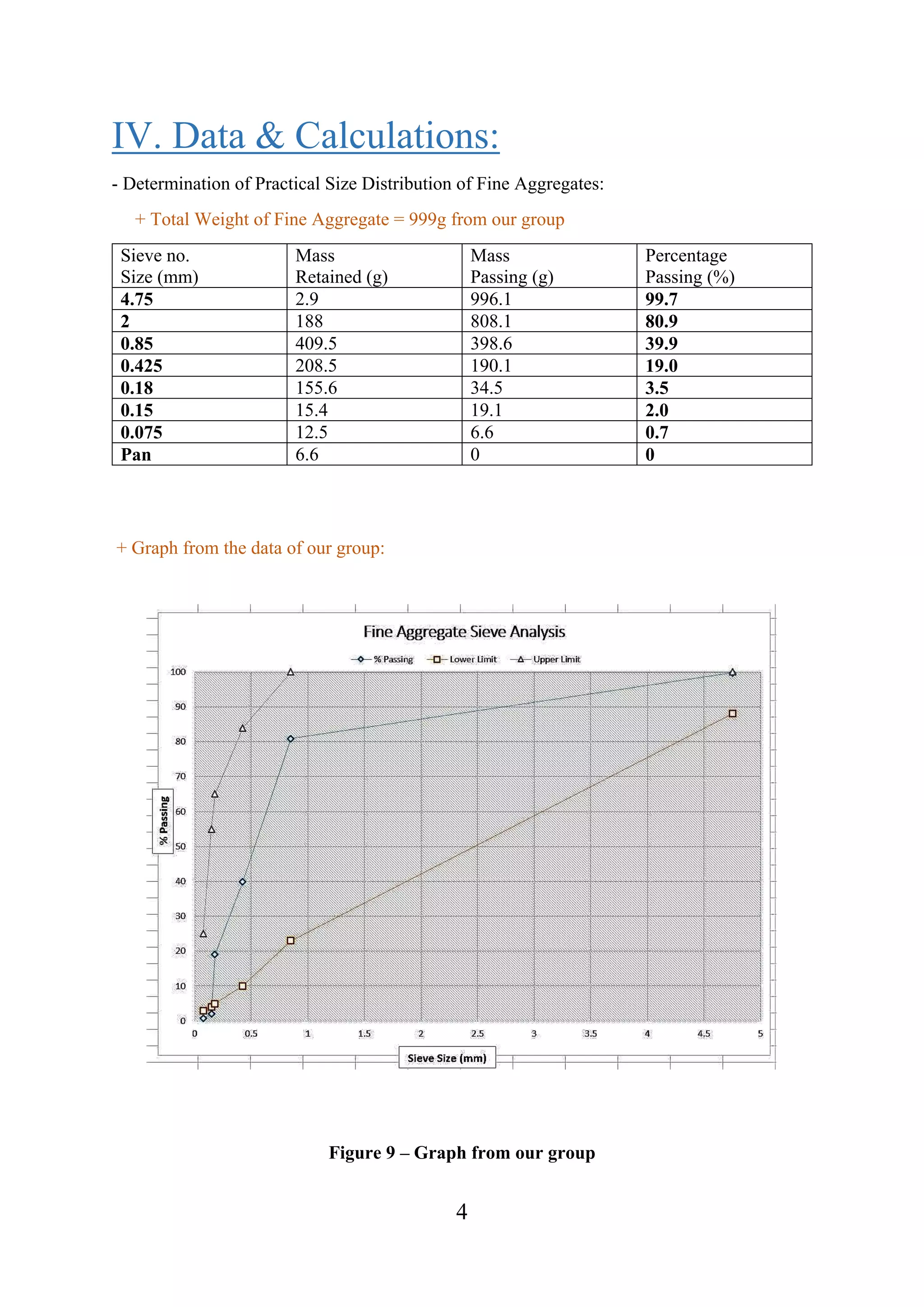 4
IV. Data & Calculations:
- Determination of Practical Size Distribution of Fine Aggregates:
+ Total Weight of Fine Aggregate = 999g from our group
Sieve no.
Size (mm)
Mass
Retained (g)
Mass
Passing (g)
Percentage
Passing (%)
4.75 2.9 996.1 99.7
2 188 808.1 80.9
0.85 409.5 398.6 39.9
0.425 208.5 190.1 19.0
0.18 155.6 34.5 3.5
0.15 15.4 19.1 2.0
0.075 12.5 6.6 0.7
Pan 6.6 0 0
+ Graph from the data of our group:
Figure 9 – Graph from our group
 