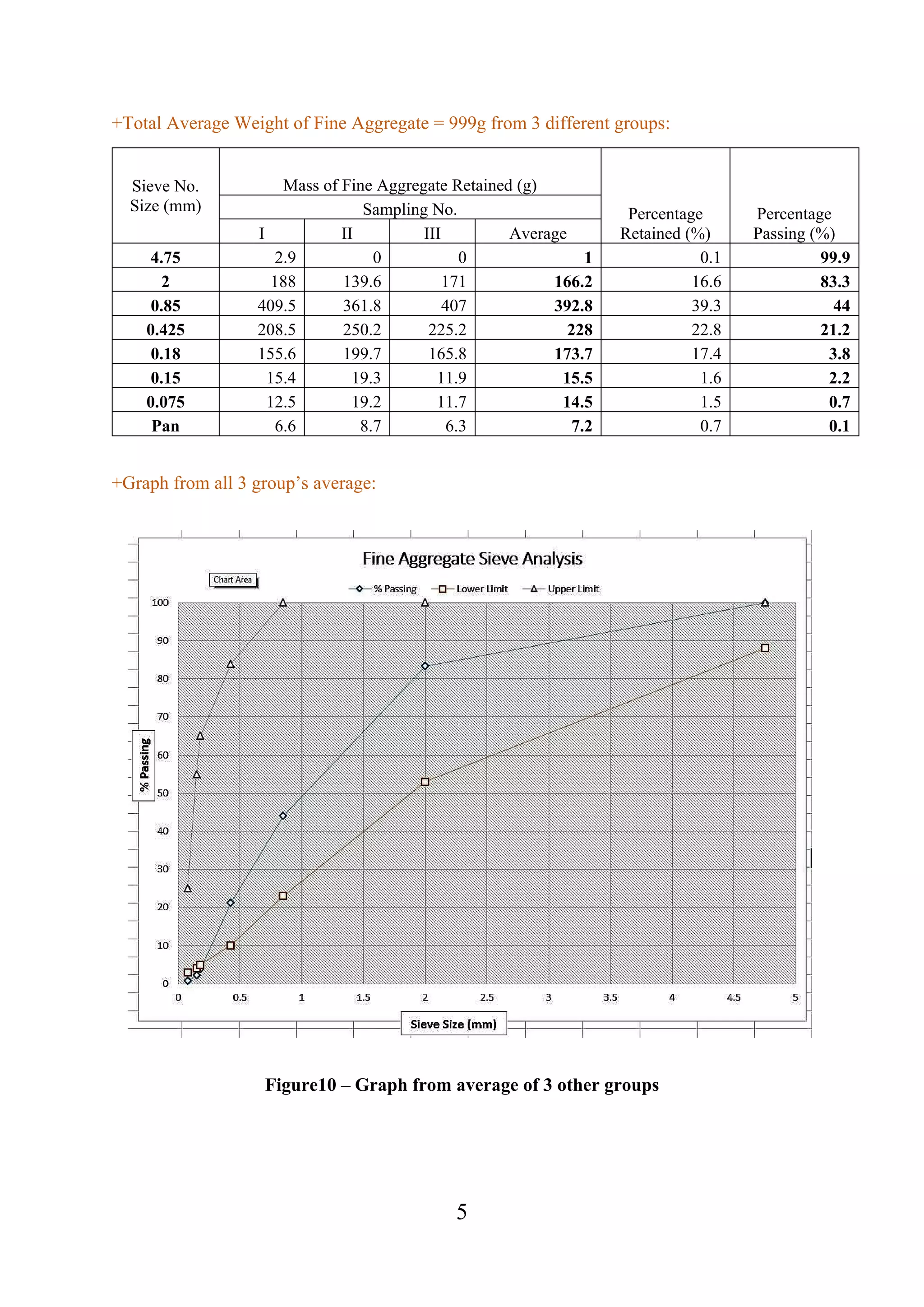 5
+Total Average Weight of Fine Aggregate = 999g from 3 different groups:
Sieve No.
Size (mm)
Mass of Fine Aggregate Retained (g)
Percentage
Retained (%)
Percentage
Passing (%)
Sampling No.
I II III Average
4.75 2.9 0 0 1 0.1 99.9
2 188 139.6 171 166.2 16.6 83.3
0.85 409.5 361.8 407 392.8 39.3 44
0.425 208.5 250.2 225.2 228 22.8 21.2
0.18 155.6 199.7 165.8 173.7 17.4 3.8
0.15 15.4 19.3 11.9 15.5 1.6 2.2
0.075 12.5 19.2 11.7 14.5 1.5 0.7
Pan 6.6 8.7 6.3 7.2 0.7 0.1
+Graph from all 3 group’s average:
Figure10 – Graph from average of 3 other groups
 