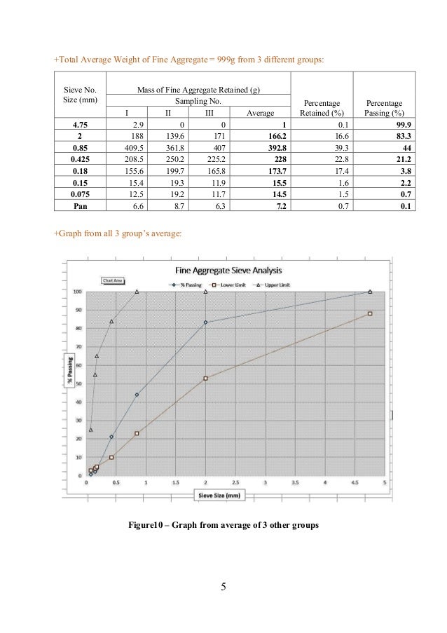 Sieve analysis of fine aggregates student experiment